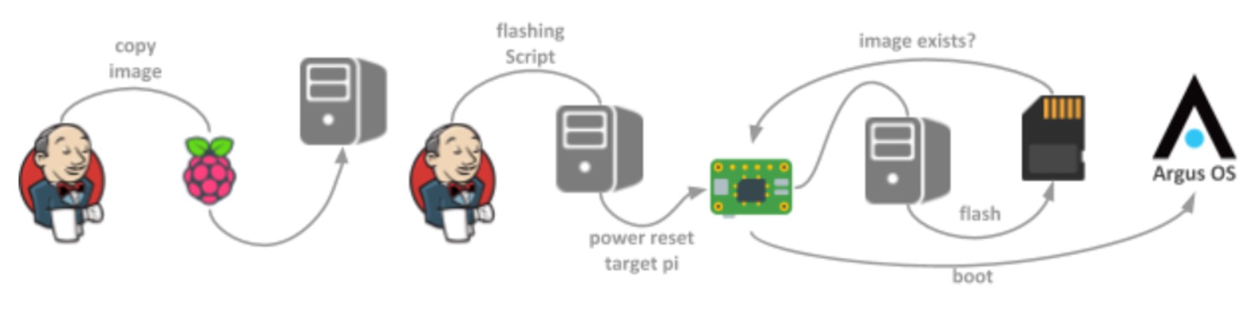 Automated flashing of the Raspberry Pi