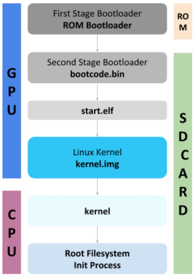 Raspberry Pi Boot Process
