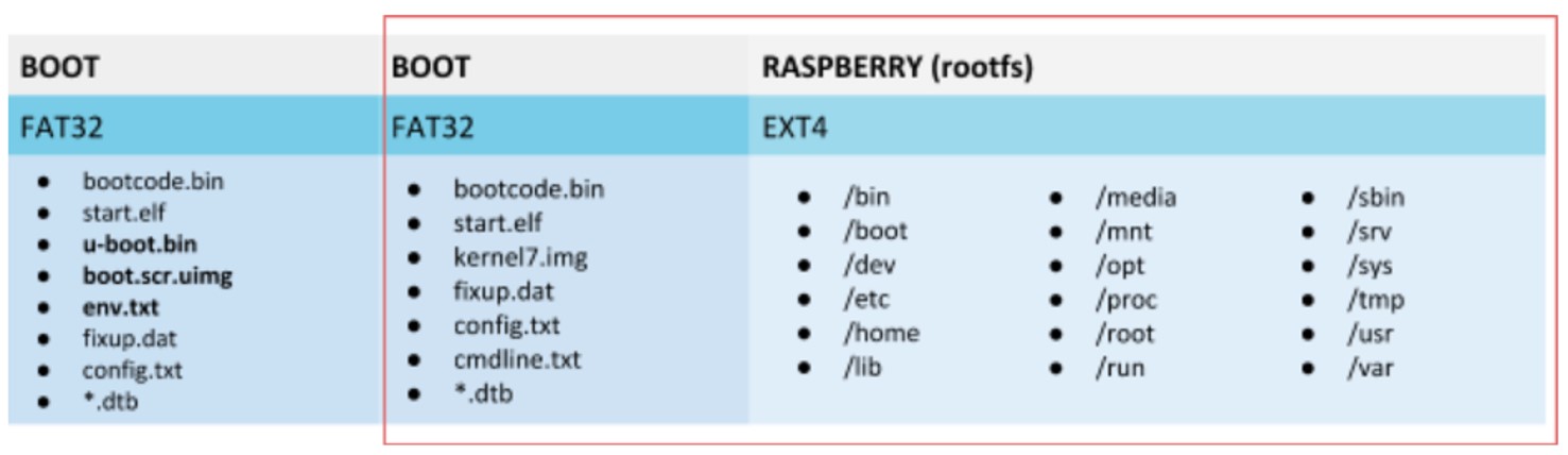 Raspberry Pi New Partitions