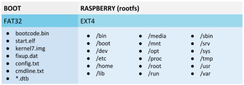 Raspberry Pi Partitions