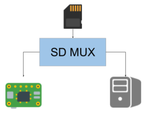 SD Mux Switch Between SD card and Raspberry Pi