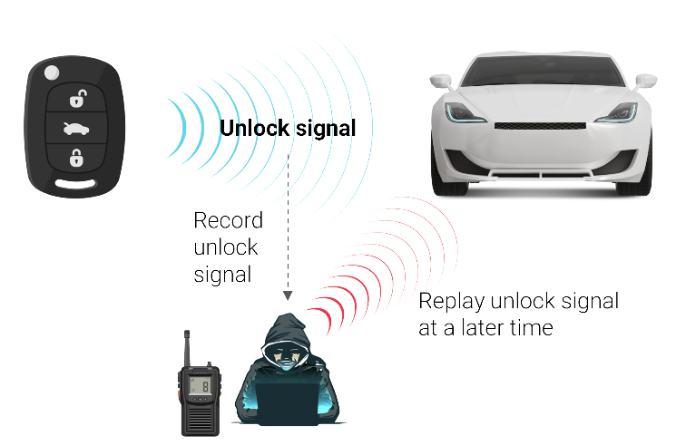 Cyber security for Passive Keyless Entry Systems